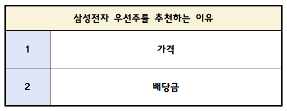 삼성전자 우선주를 추천하는 이유 (Feat.단점)