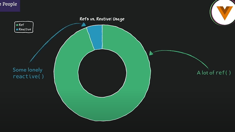 [Vue3] Composition API Best Practices