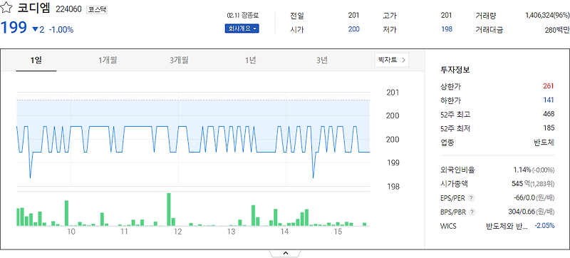 코디엠 주가 현황 및 전망 분석 [기준일자:2022.02.14 ]