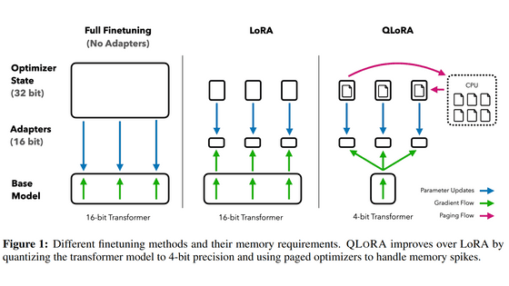 적은 GPU 메모리로 대규모 언어 모델을 트레이닝 하는 기법 「QLoRA」가 등장