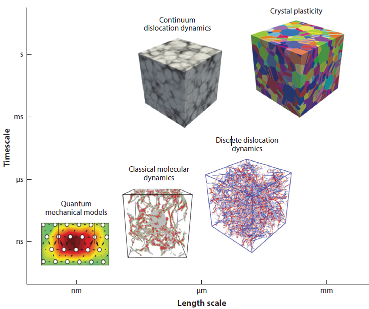 REVIEW: FUNDAMENTALS OF DISLOCATION DYNAMICS SIMULATION (part 1 ...