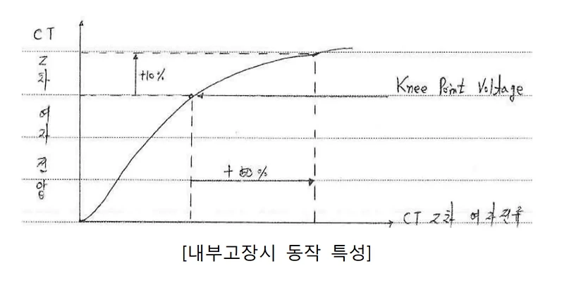 발송배전 및 건축전기 기술사 문제 | CT의 Knee Point Voltage