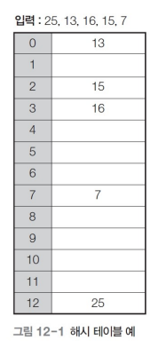 데이터구조 - (10) 해시 테이블