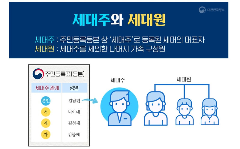 청약에 대한 기본상식 : 청약에서의 세대주, 세대원이 가지는 의미 - 솔밥의 만물상회