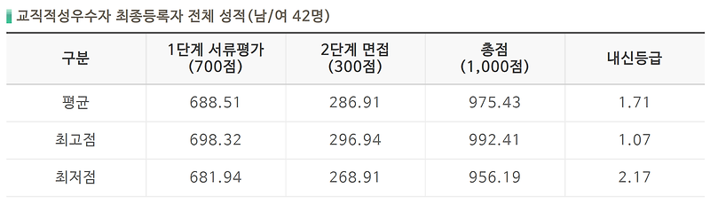 2022학년도(2021년) 광주교대 수시 입시결과