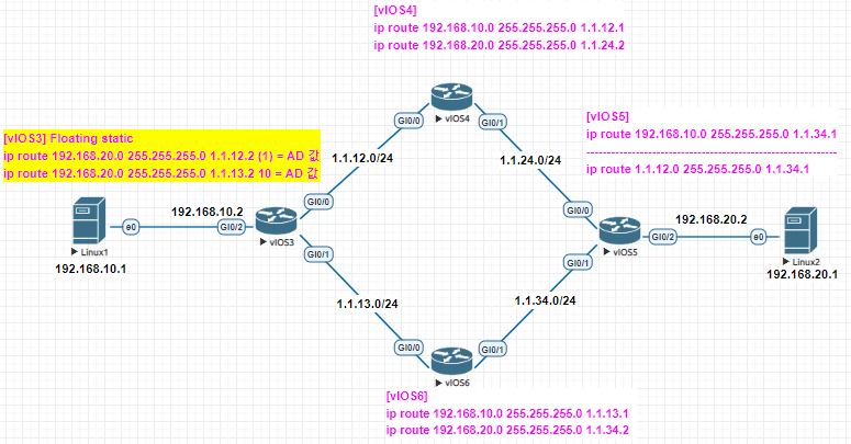 Floating Static + IP SLA