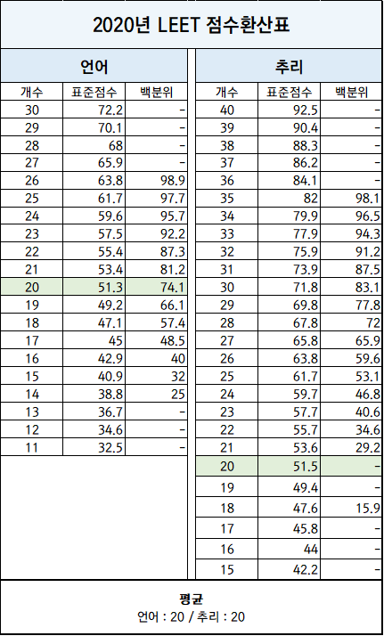[로스쿨] 리트 LEET 2020 기출문제 및 표준점수