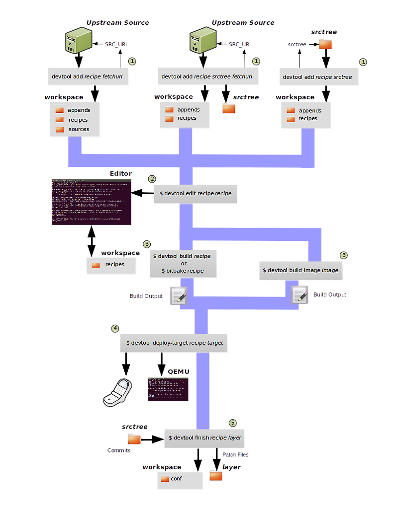[Yocto,OE] devtool 소개