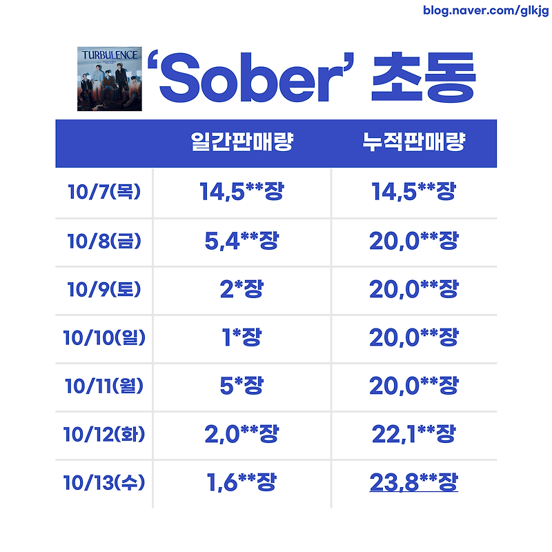 <b>엔플라잉</b> 정규 1집... [TURBULENCE] 'Sober' <b>초동</b>/앨범<b>판매량</b>