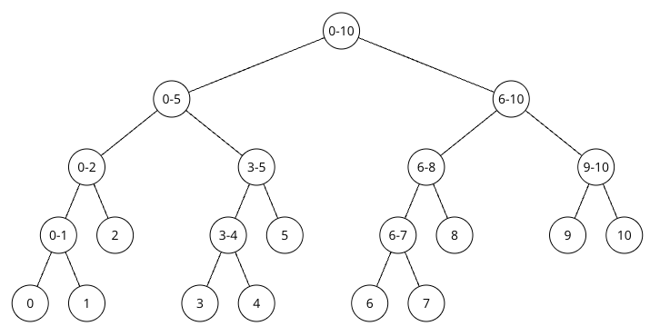 자료구조: 세그먼트 트리 (Binary Indexed Tree, BIT, Fenwick Tree)
