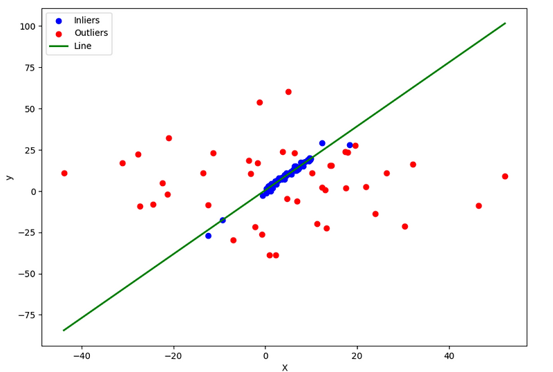 RANSAC (RANdom SAmple Consensus) — JeongSae