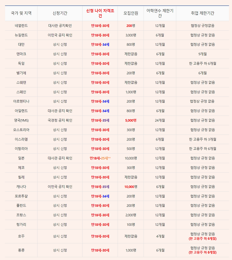 2024년 기준 국가별 워킹홀리데이 신청 나이 자격 조건