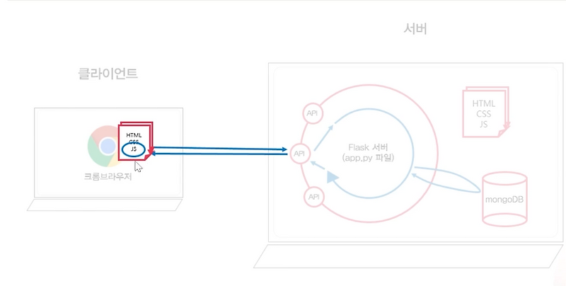 [2강 정리] Javascript, 리스트, 딕셔너리 , JQuery, forEach, append, JSON, Fetch ...