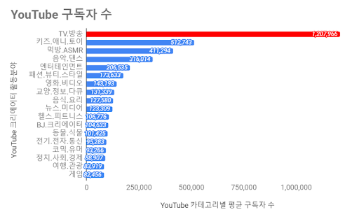 유튜브 카테고리???