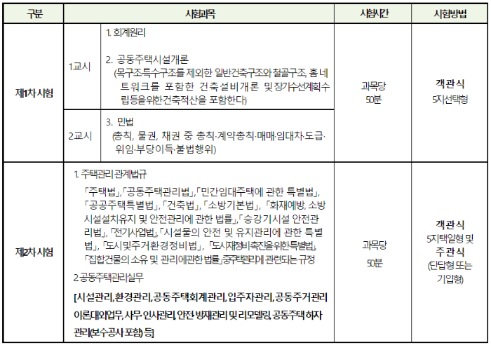 주택관리사1차 시험과목 회계원리 민법 독학!