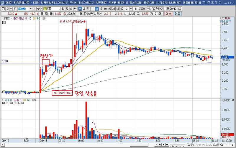 코스피 주식 KEC 장 초반 단타매매 2.19% 수익 및 매매기법