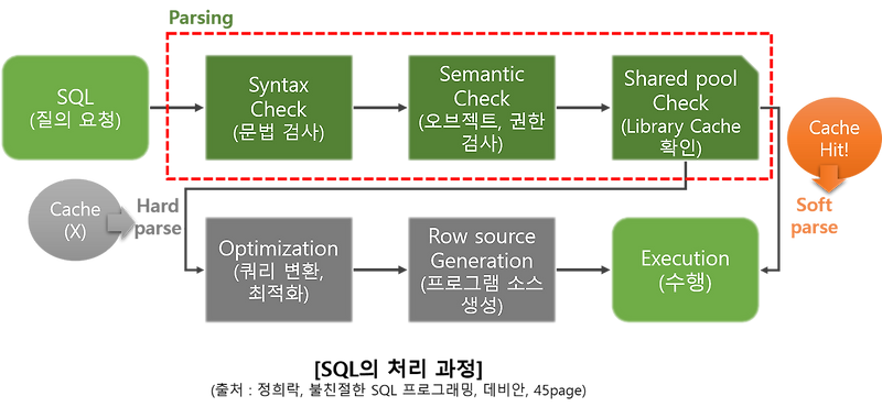 [Oracle] Parsing(구문 분석)