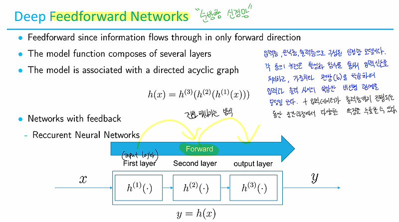 [Deep Learning] Feed Forward Networks