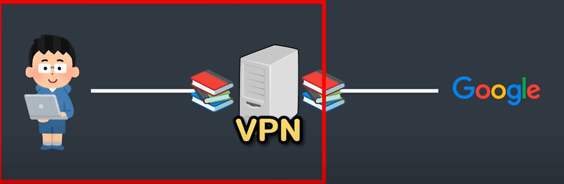 VPN은 왜 만들어 졌을까요?? VPN 늘어난 이유와 검색 기록 남기지 않는 방법