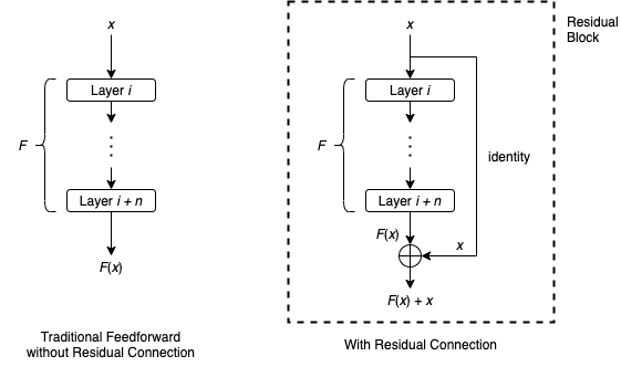 [DL] Exploding & Vanishing Gradient 문제와 Residual Connection
