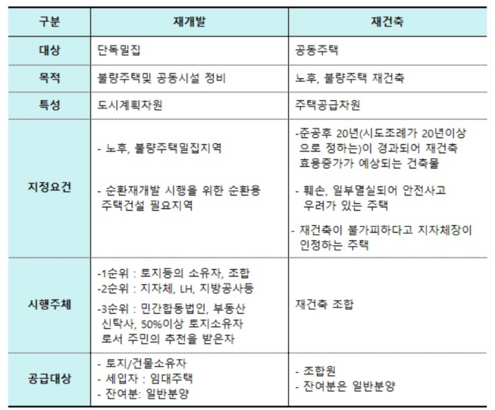 재구축 멤버십 찾기