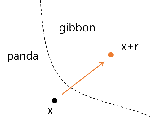 Fast Gradient Sign Method (FGSM attack) proof :: gss1