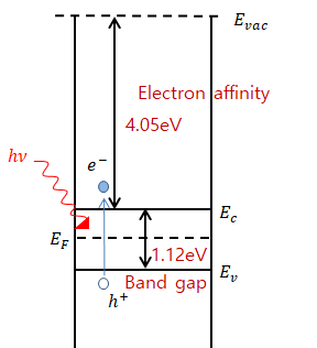 광전효과: 실리콘(Si)의 광흡수원리