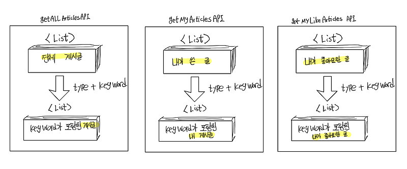 유연한 게시물 필터링을 위한 Spring JPA Specification 리팩토링 일지 — osnie