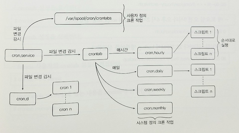 리눅스 프로세스 관리