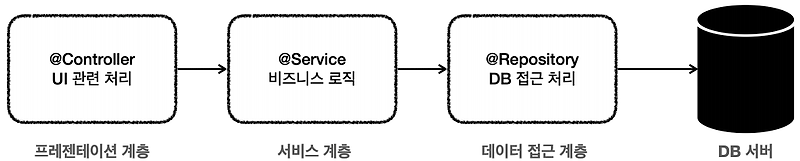 [Spring DB] 트랜잭션 매니저