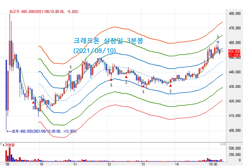 크래프톤 상장일 공모가보다 낮은 454,000원으로 마감