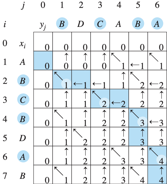 [CLRS] [14-3] Dynamic Programming - Longest Common Subsequence(LCS ...