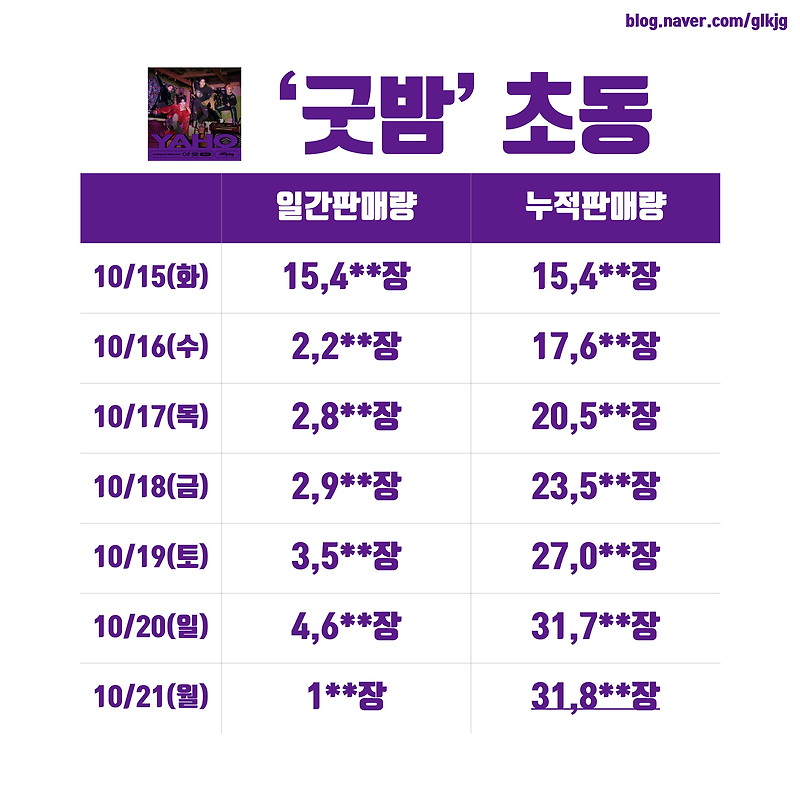 <b>엔플라잉</b> 미니 6집 <야호(夜好)> '굿밤' <b>초동</b>/앨범<b>판매량</b>