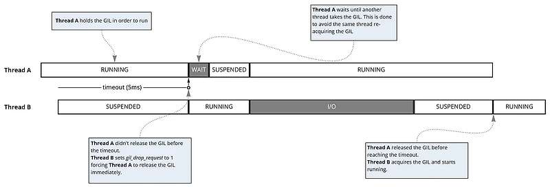 python Global Interpreter Lock(GIL) — 개발일지