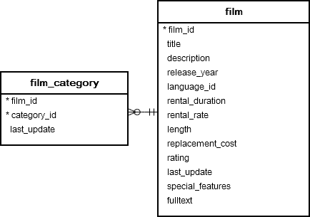 30강 SQL이 뭐지? PostgreSQL ANY Operator