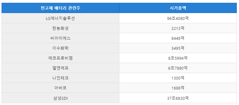 전고체 배터리 관련주 9종목 | 2022 배터리 테마주 대장주 :: 주식