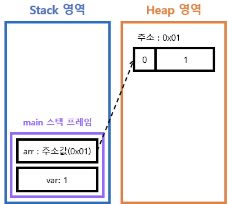 [Java]Call by Value, Call by Reference :: 빽엔드 일지