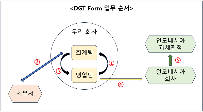 DGT Form 발급방법 (거주자 증명서 / 인도네시아)