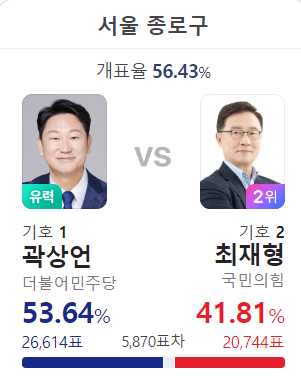[22대 총선 서울 당선자 모음1]종로,중구성동갑을,용산,광진갑을... 
