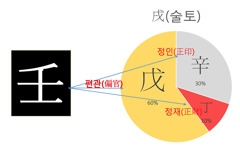 임술일주(壬戌日柱) <일주론>” style=”width:100%”><figcaption>임술일주(壬戌日柱) <일주론></figcaption></figure>
<p style=