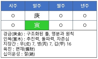 [사주명리] 경인일주(庚寅日柱)