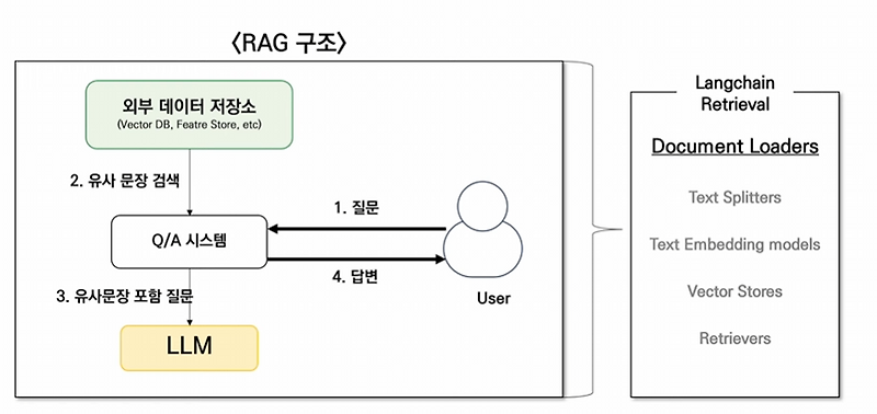 LangChain (5) Retrieval - Document Loaders :: 방프로의 기술 블로그