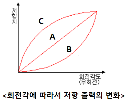 [전자회로 심화 1-3] 가변 저항 완벽 이해