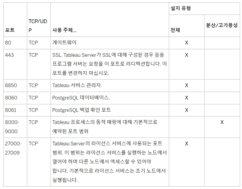 Tableau server port