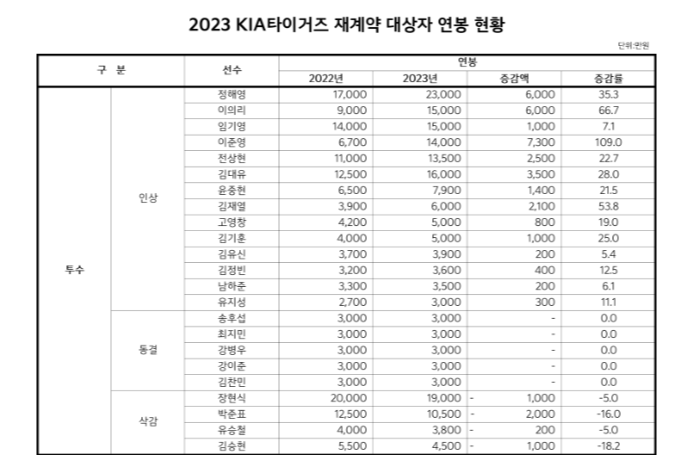 소속 <b>선수</b>(투수, 야수) 이야기... (군입대) <b>선수</b>, 김종국 감독... 