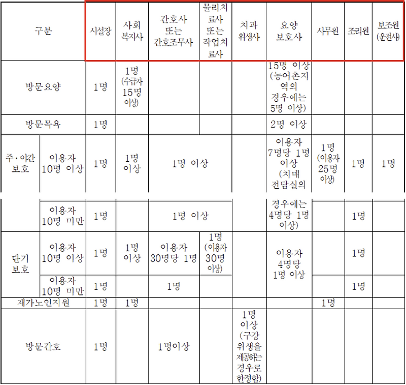 주간보호센터 창업 자격 및 비용, 현실 총정리 (수익구조는?)