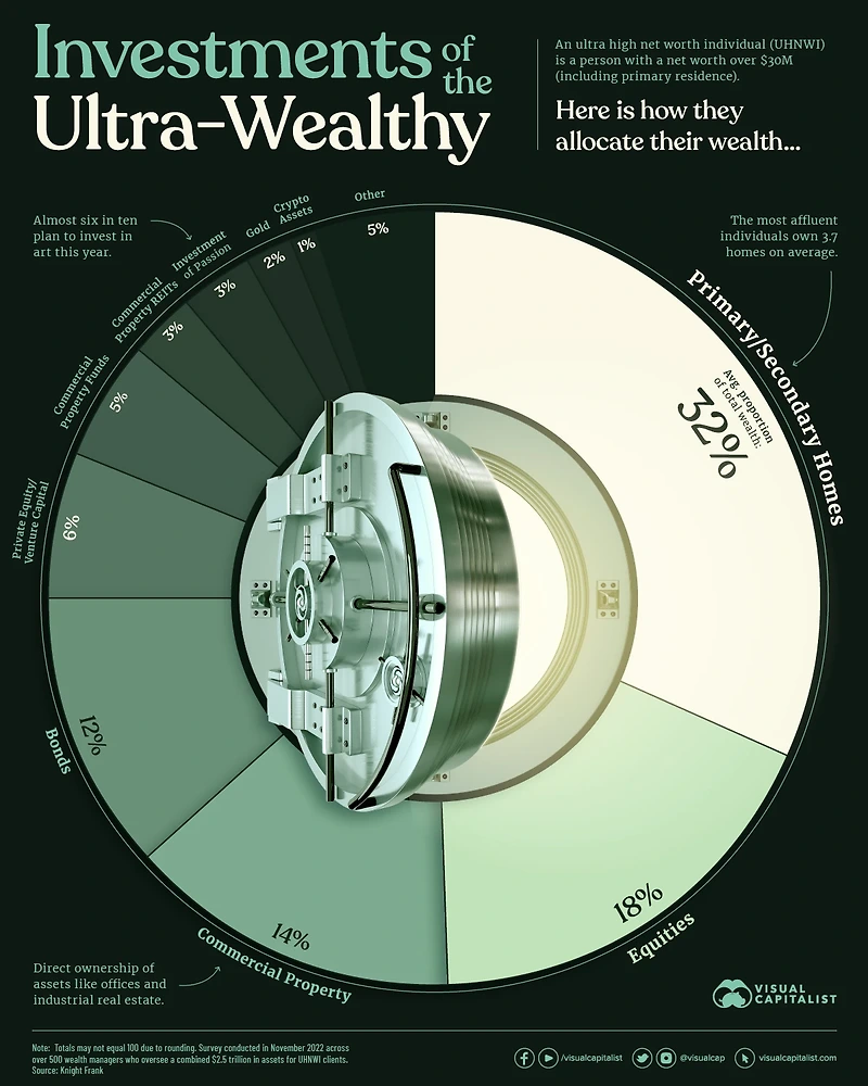 초고액 자산가는 어디에 투자할까? by VISUALCAPITALIST.com