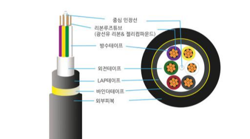 [통신 지식] 광케이블 접속