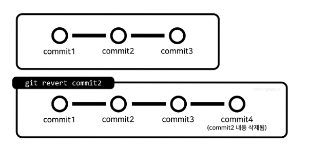 [Git] restore ,revert, reset