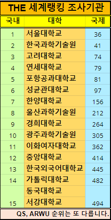 인서울 대학순위(서울에 있는 대학교)